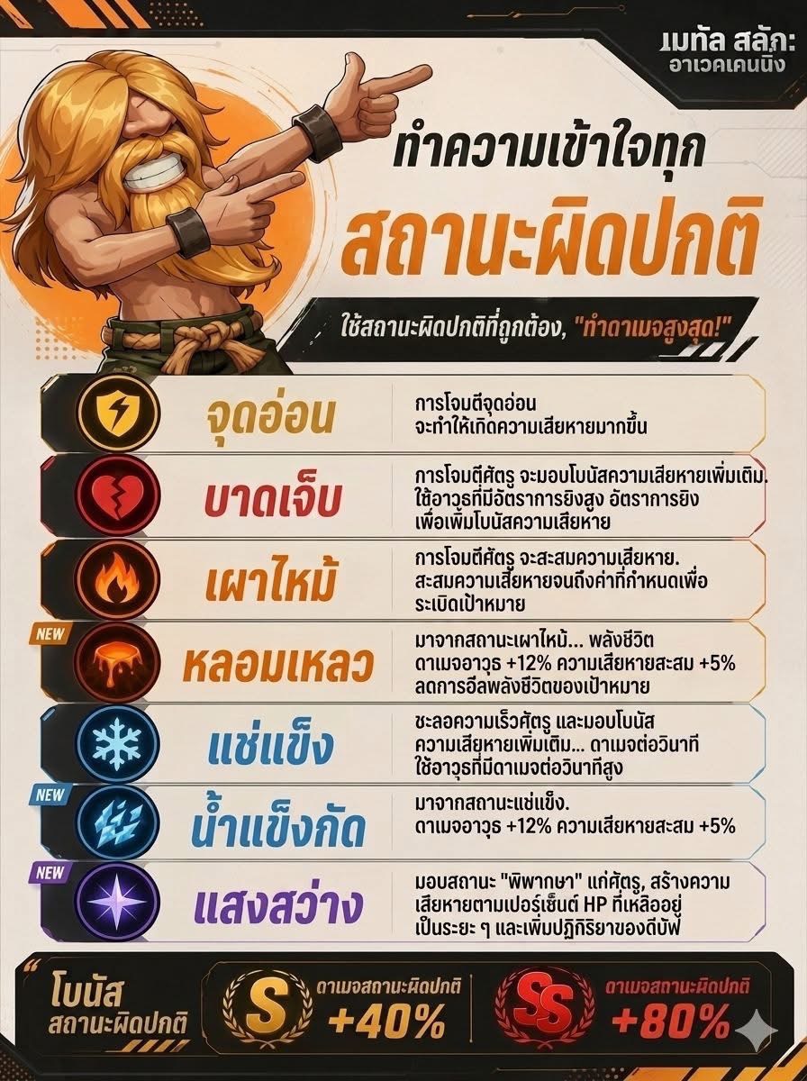 Abnormal Status Guide